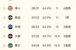 爱游戏活动-包含火箭客场输给勇士，遭遇三连败的词条
