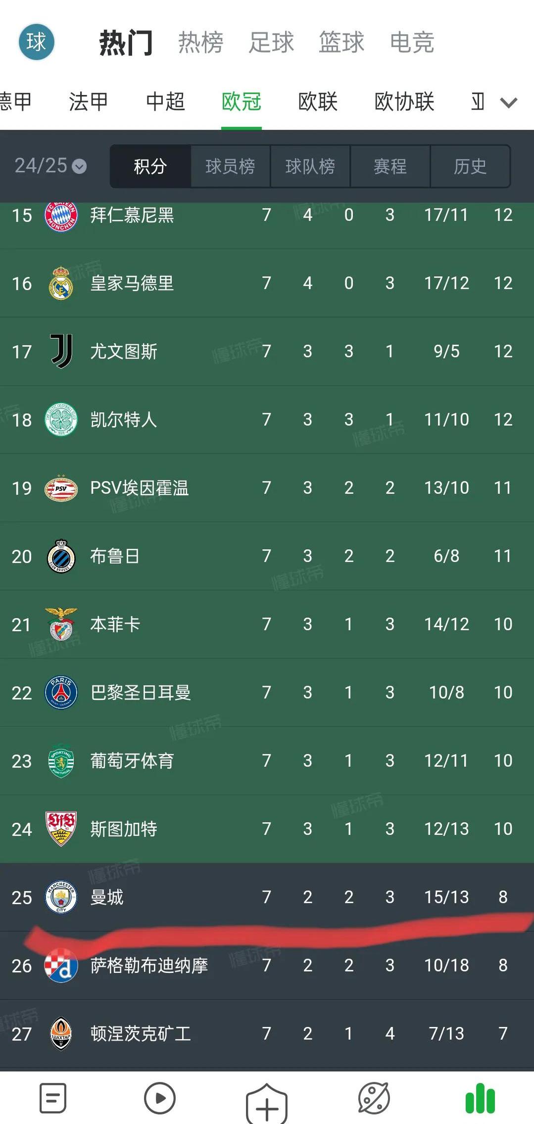 曼城主场战平皇马，积分榜领先优势缩小(曼城与皇马第一回合比分)