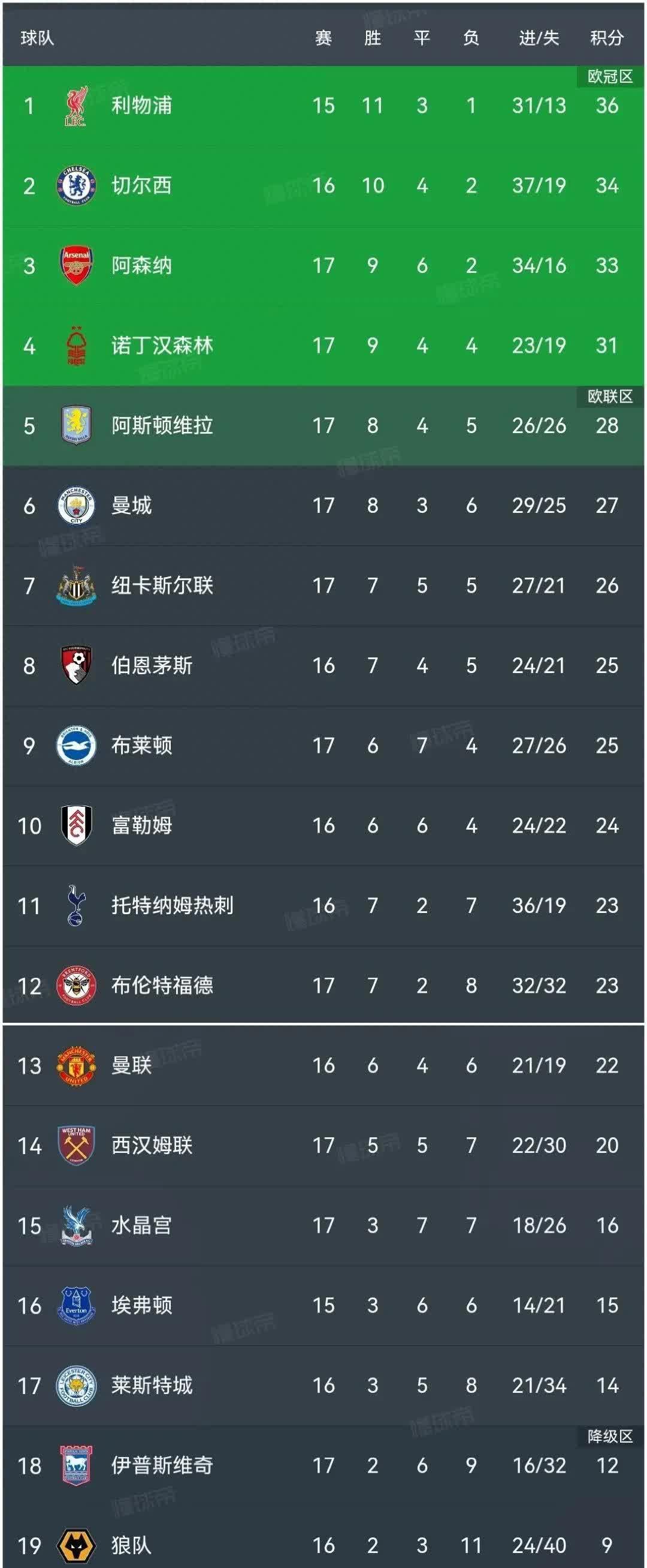 曼城主场战平皇马，积分榜领先优势缩小(曼城与皇马第一回合比分)