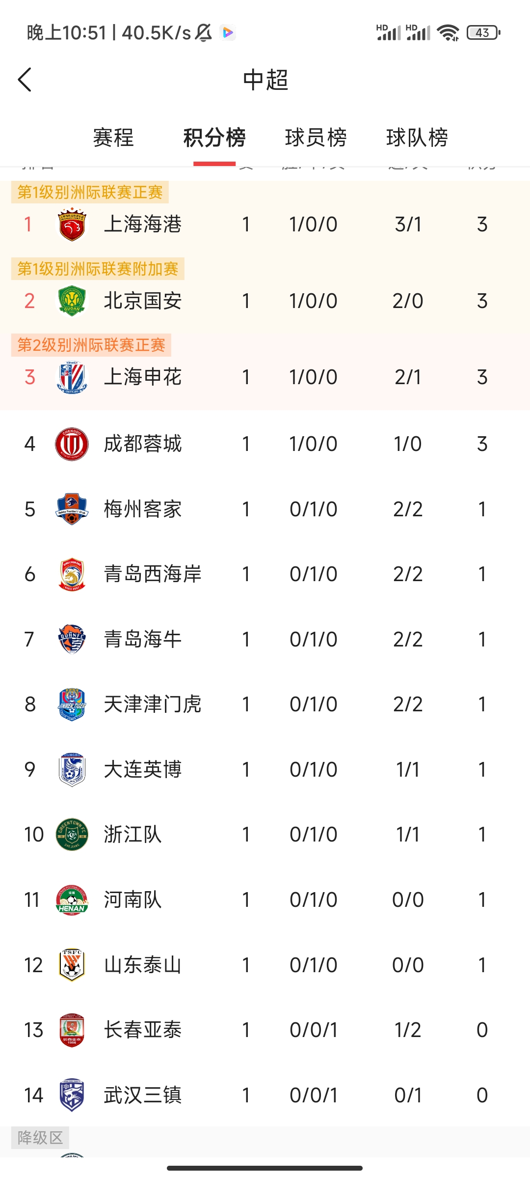 关于上港表现出色，积分榜攀升至第二位的信息