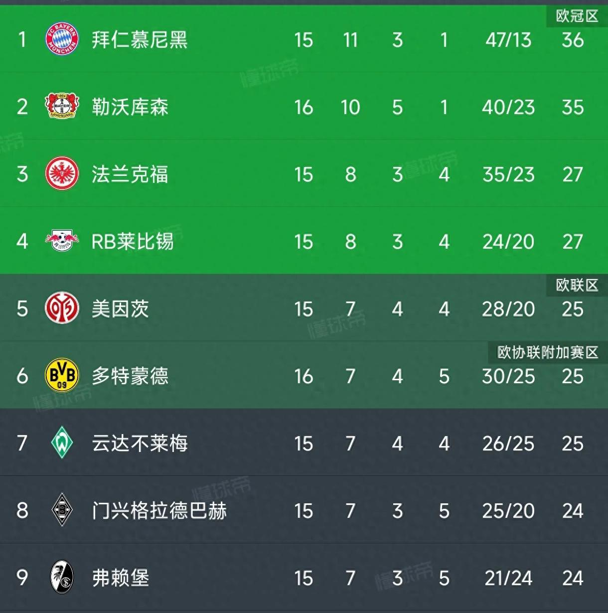 多特蒙德客场落败,排名受挑战 多特蒙德客场落败,排名受挑战