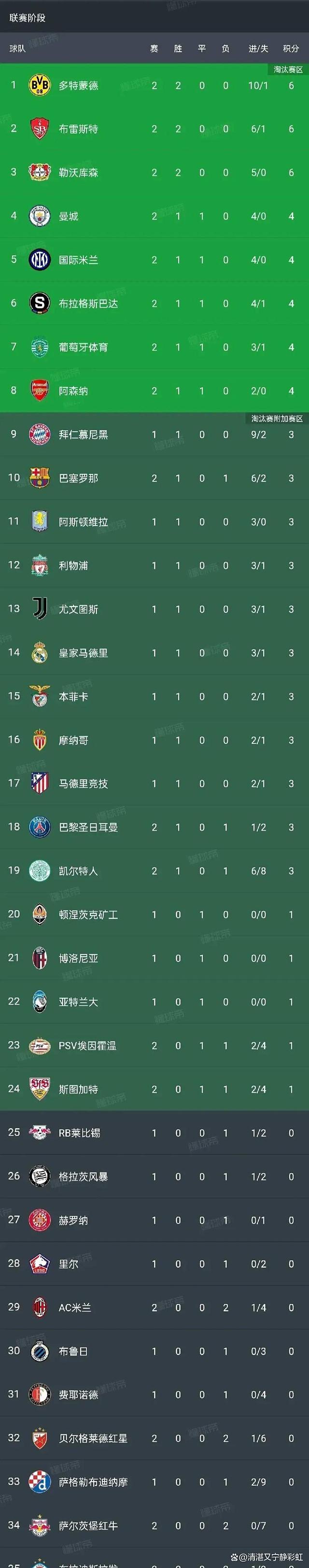 冠军杯小组赛新秩序，黑马球队爆冷夺冠有望