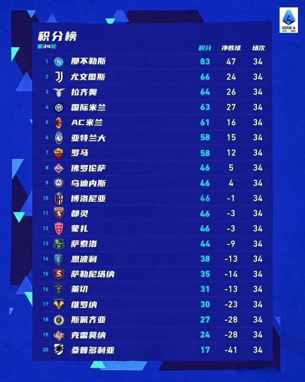 尤文图斯客场击败桑普多利亚，积分榜继续领跑的简单介绍